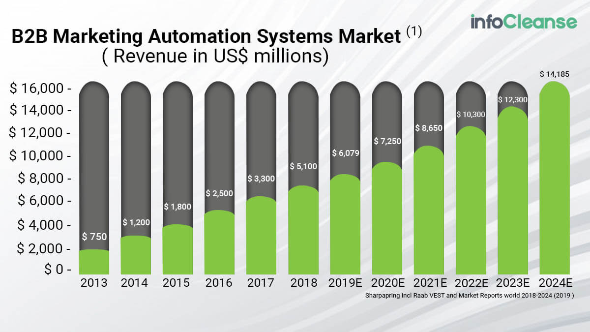B2B Marketing Automation Systems Market Size