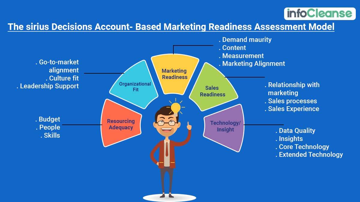 ABM Readiness Assessment Model