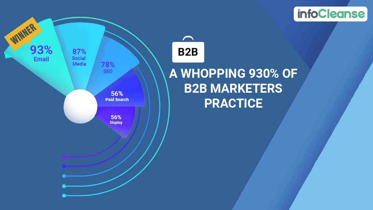 B2B Marketers Practice Marketing