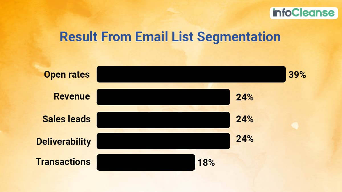 Results From Email List Segmentation