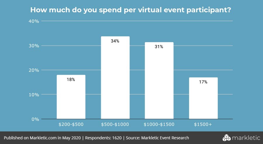 budget spent on virtual event