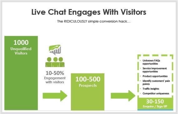live chat engages with visitors