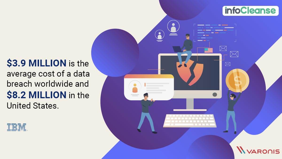 Average Cost of Data Breach Worldwide