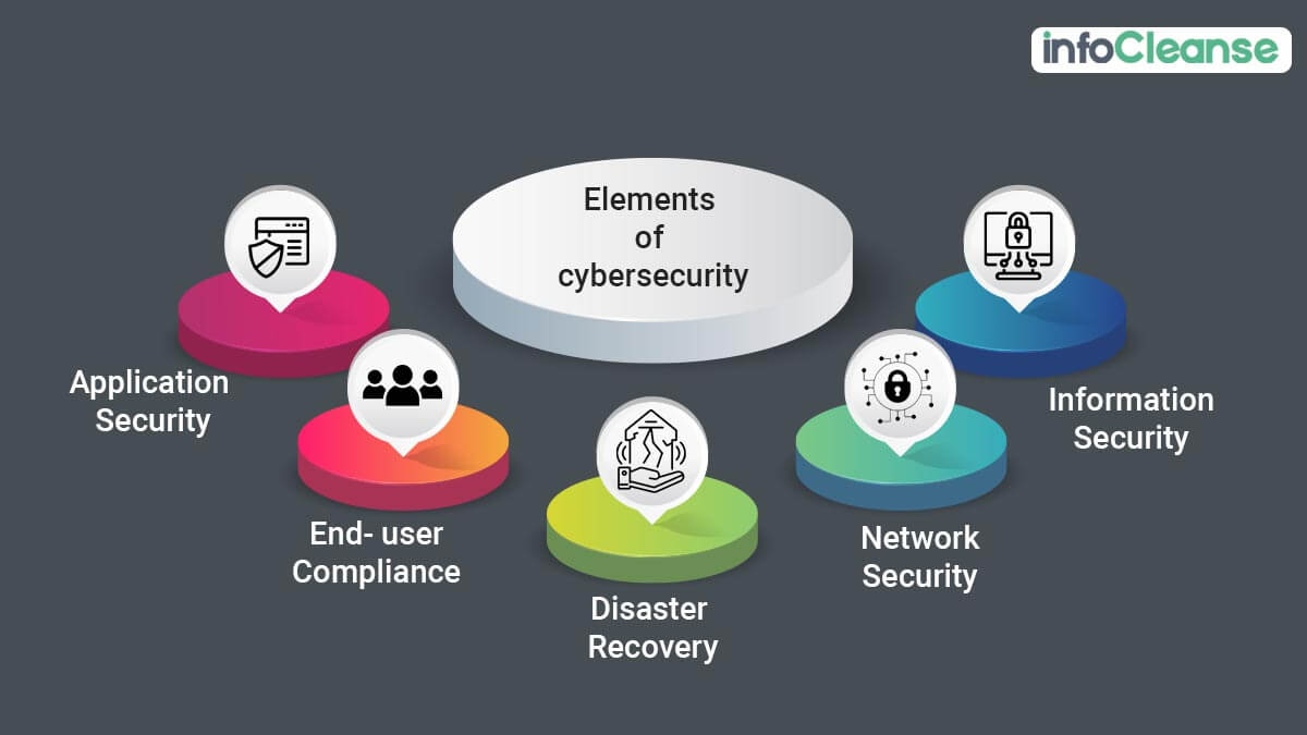 Elements of Cyber Security