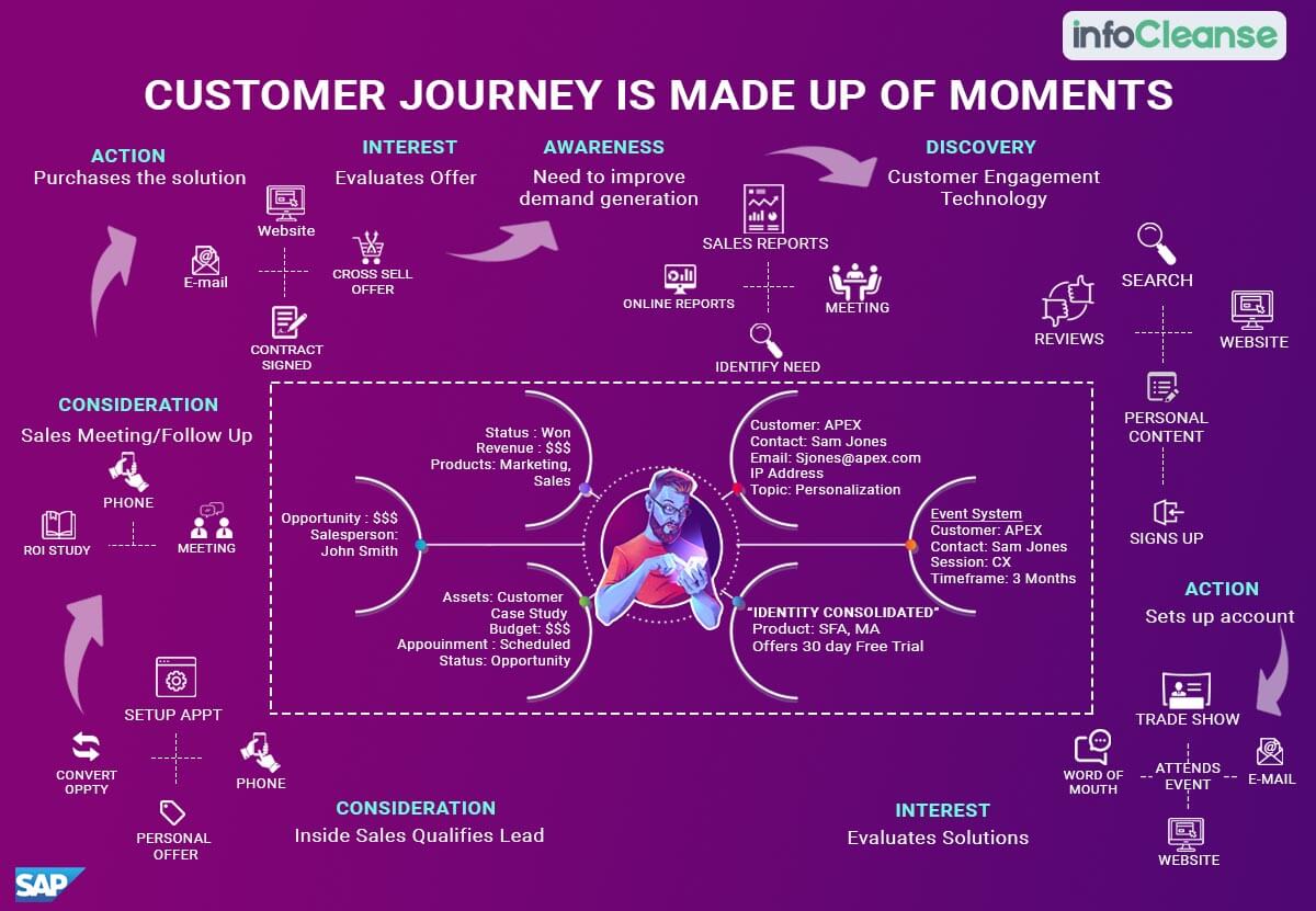 Customer Journey Moments