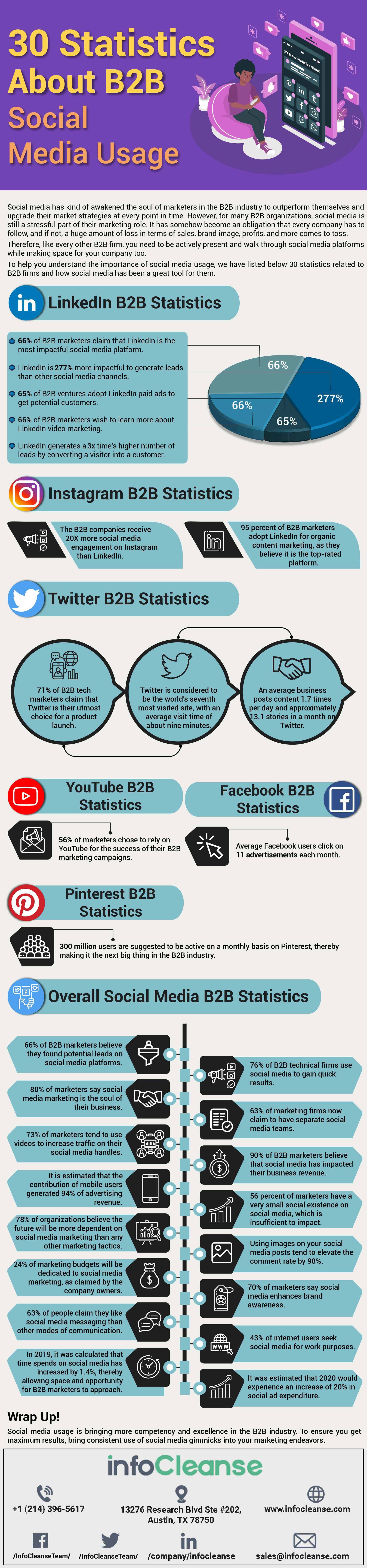 30 Statistics about B2B Social Media Usage