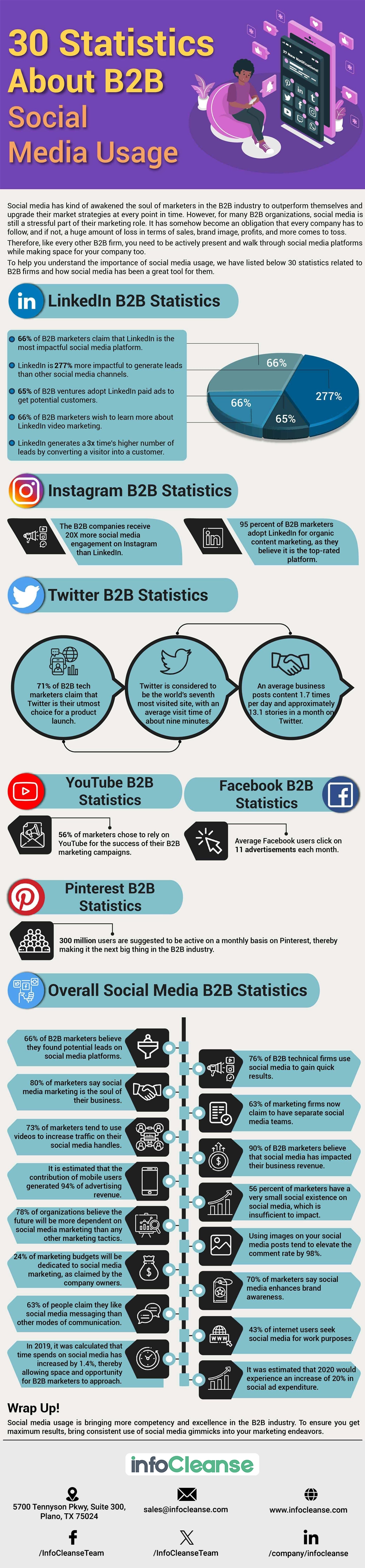 30 Statistics about B2B Social Media Usage