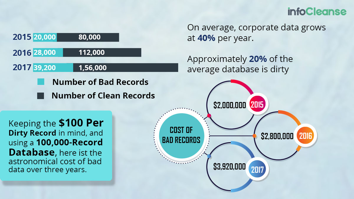 Corporate Data Growth