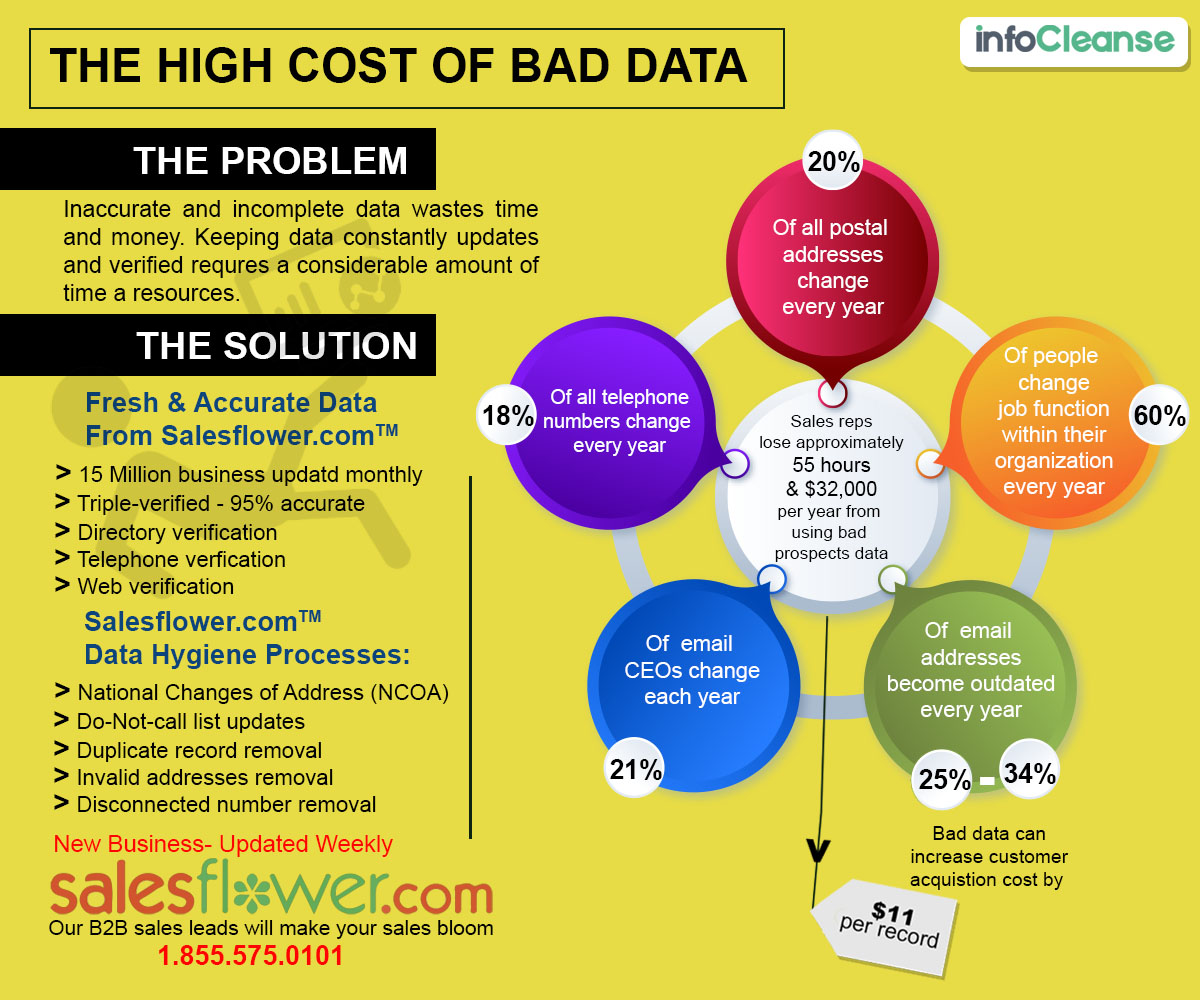 Cost of Bad Data