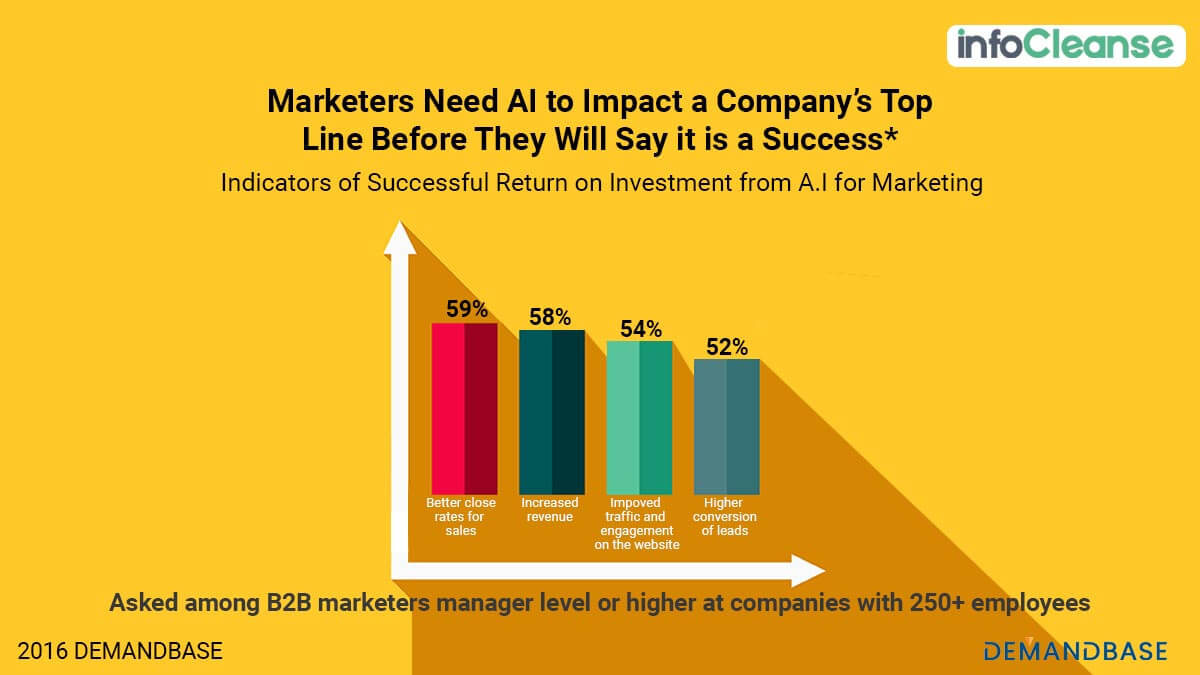 Why Marketer Need AI