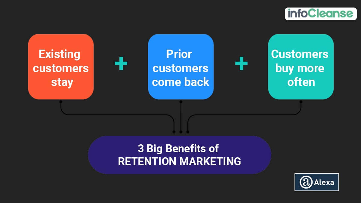 Benefits of Retention Marketing