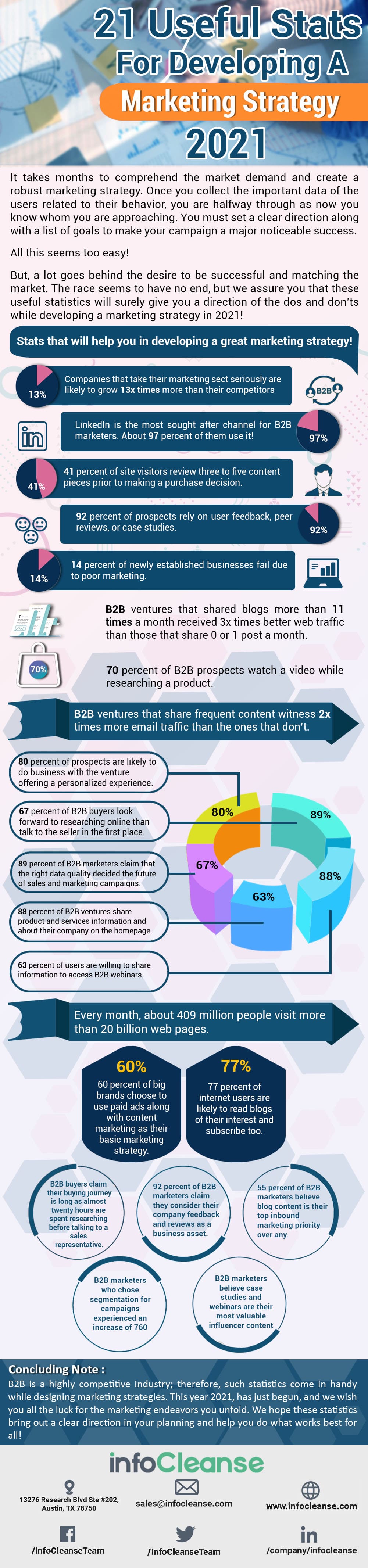 B2B Marketing Statistics Infographic