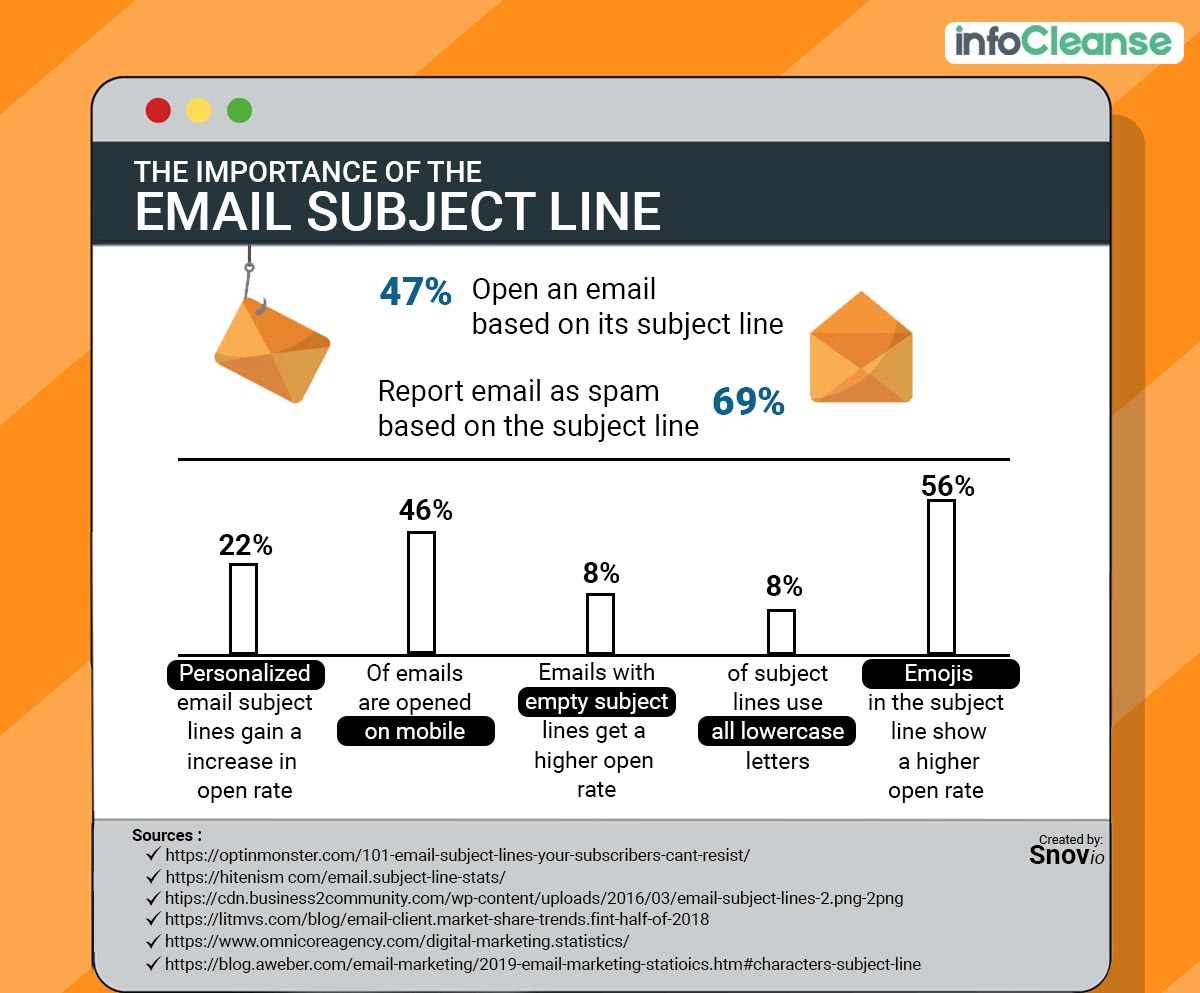 Importance Of Email Subject Line