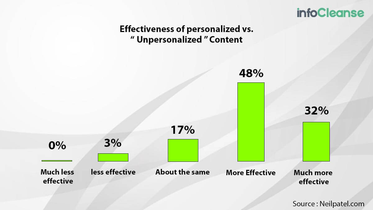 Personamized VS Unpersonalized Content Stats