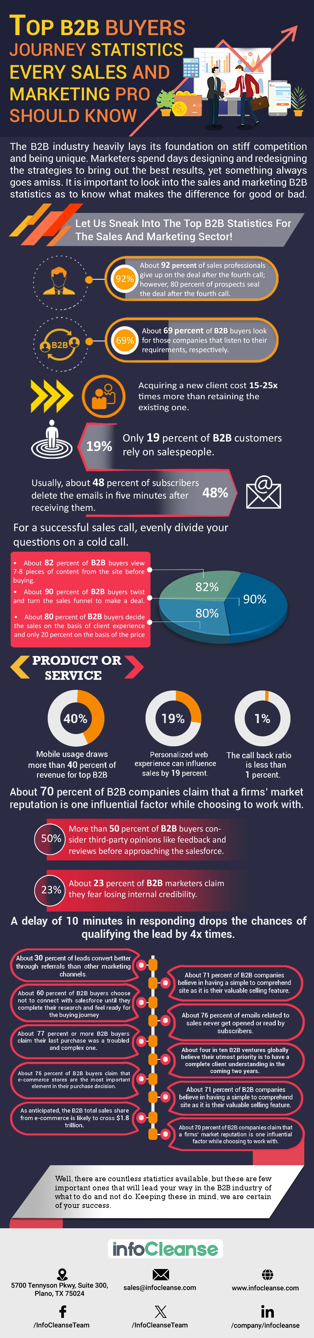 Top B2B Buyers Journey Statistics Every Sales And Marketing Pro Should Know