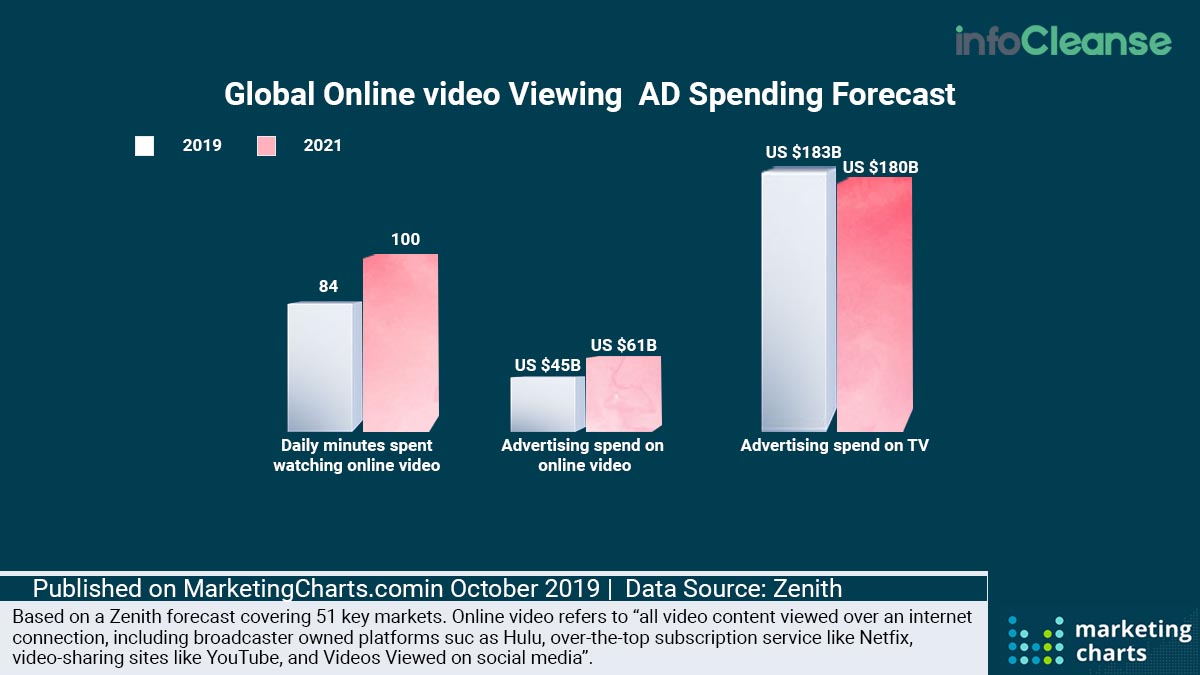 Global Online Video Viewing And Ad-Spending Forecast