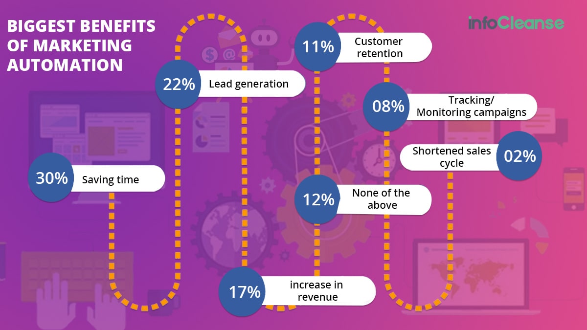 Biggest Benefits Of Marketing Automation