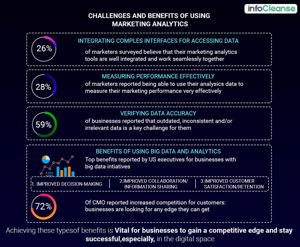 The Importance of Data Analytics in Marketing Strategies