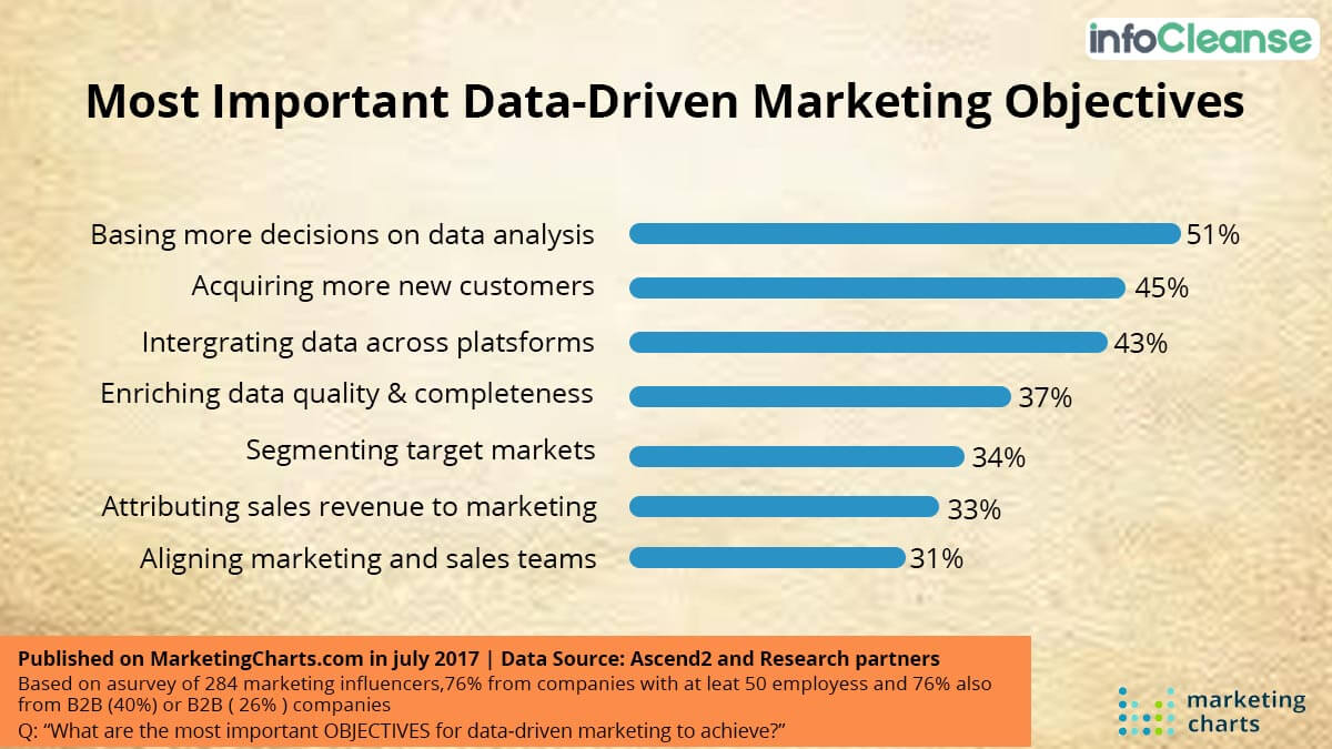 Data Driven Marketing Objectives