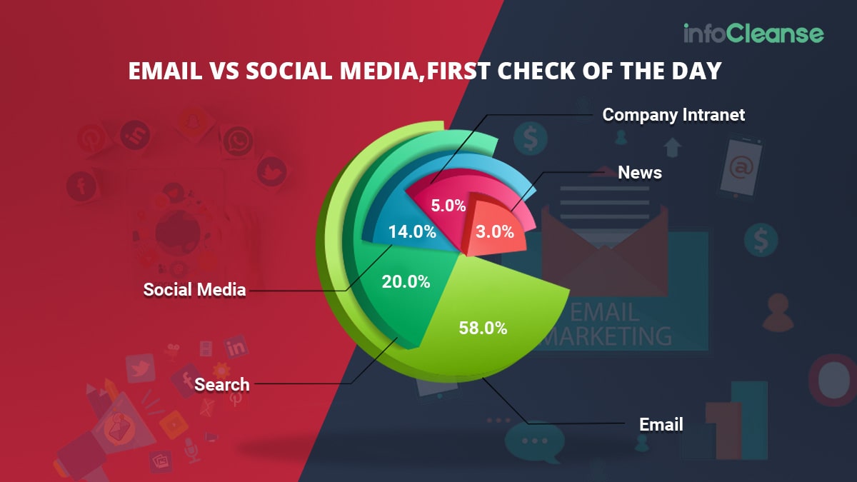 Email Vs Social Media,first Check Of The Day