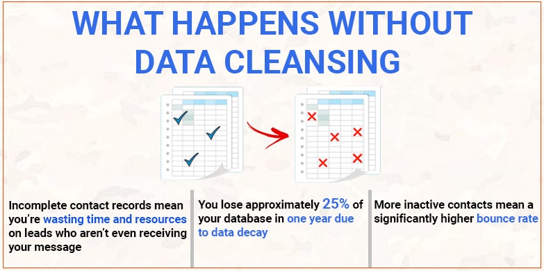 What Happens Without Data Cleansing