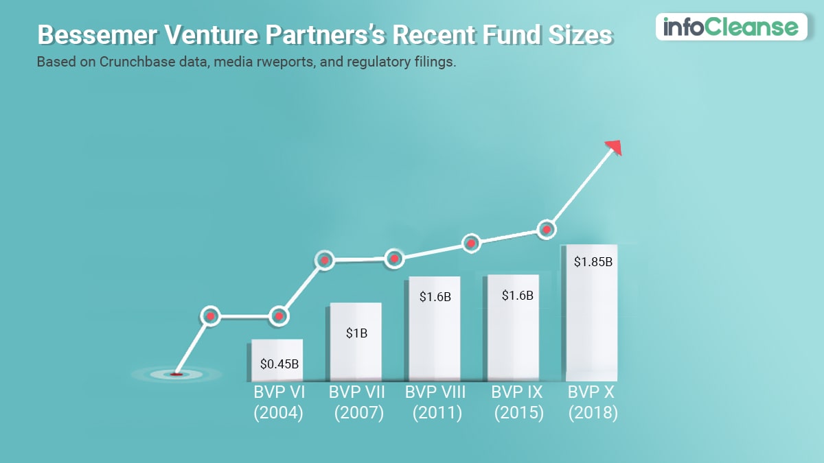 Bessemer Venture Partners