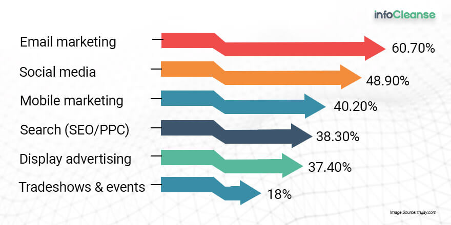 Different Marketing Channels ROI