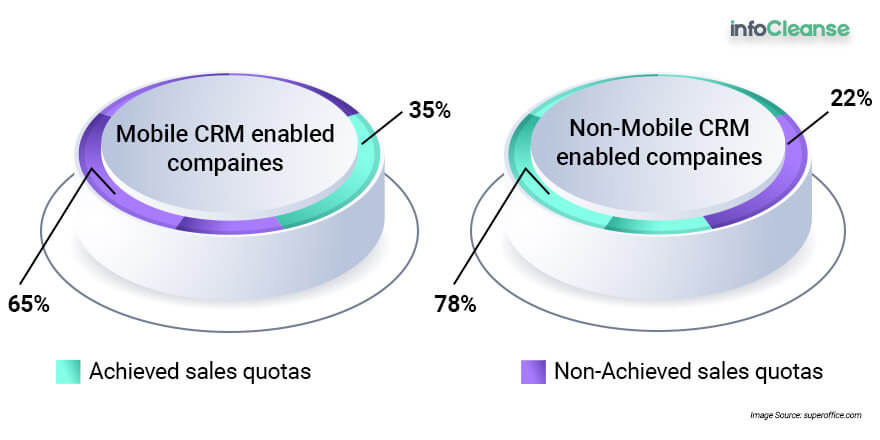 Mobile CRM Enabled Companies VS Non Mobile CRM Enabled Companies