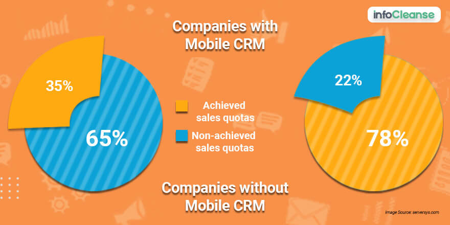 Mobile CRM vs Without Mobile CRM