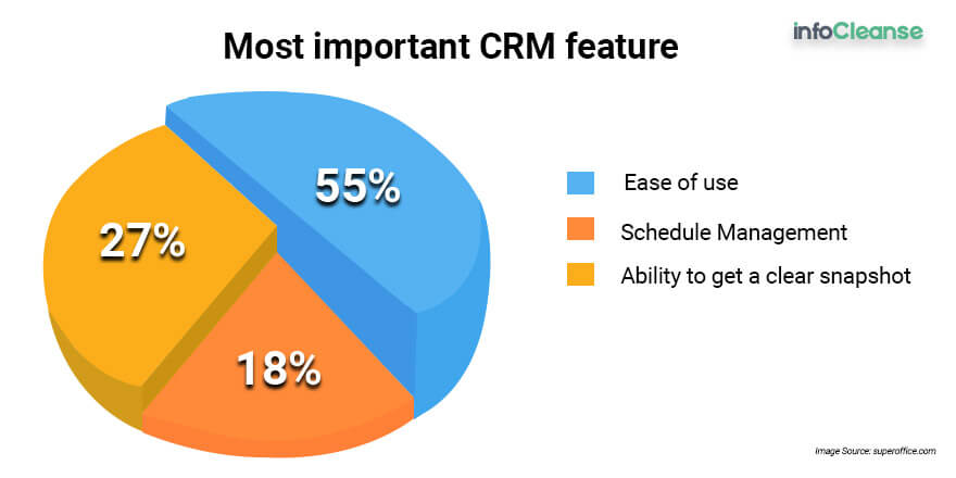 Most Important CRM Feature