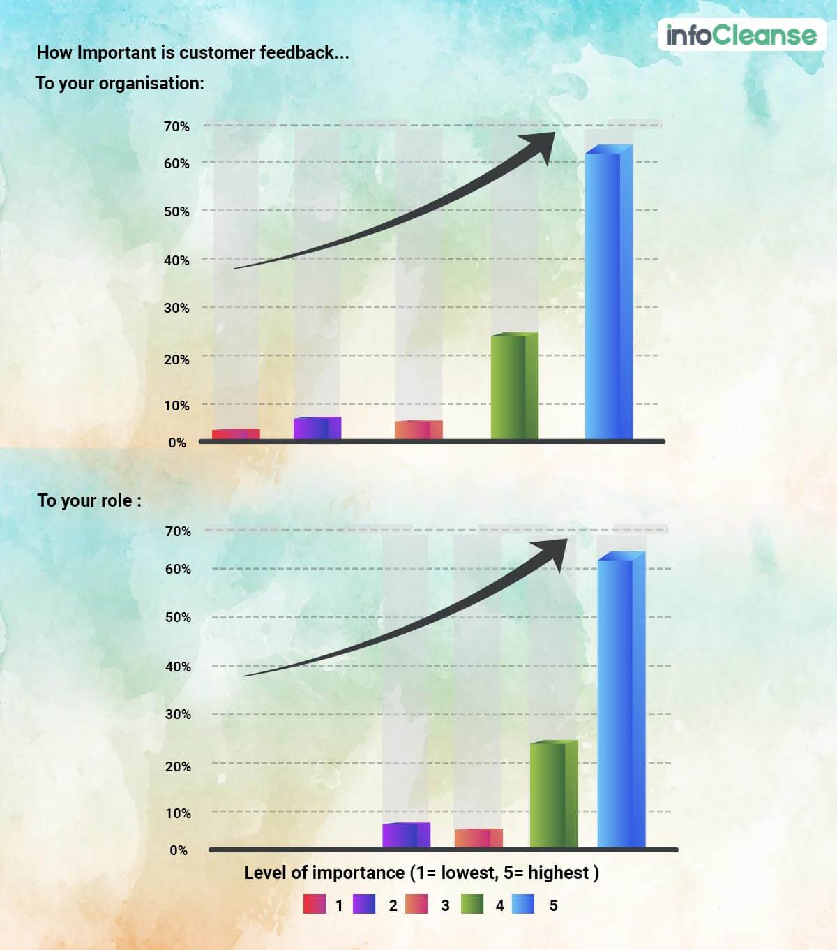 Importance Of Customer Feedback Stats