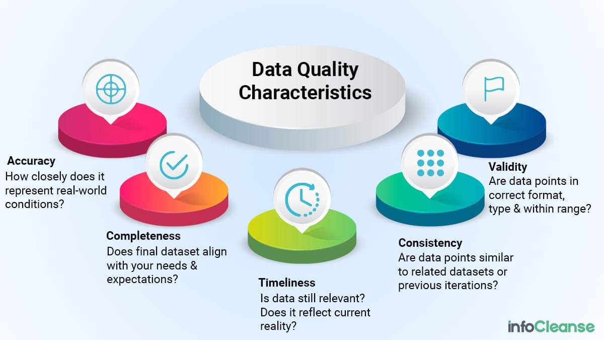 Characteristics Of Data Quality