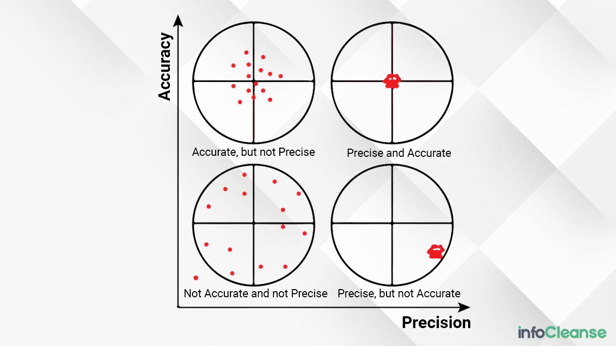 Data Accuracy Graph