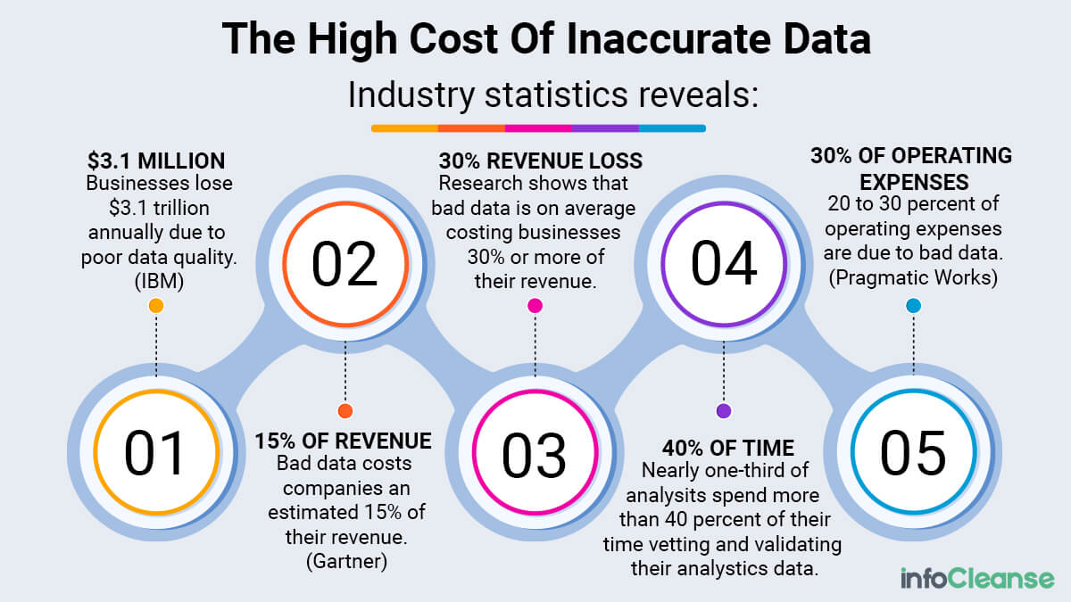 Impact Of Inaccurate Data In Business