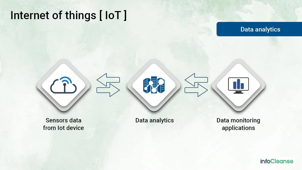 Data Analytics And IoT Merging Process - InfoCleanse
