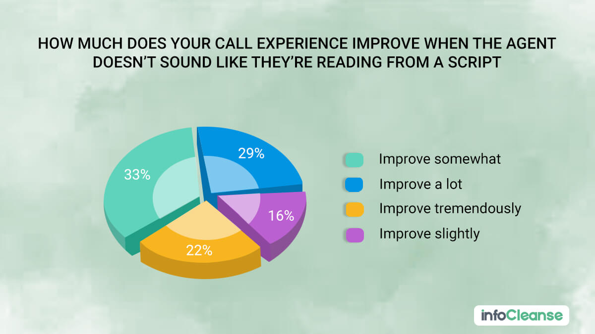Stats Shows How Much Does Your Call Experience Improves - InfoCleanse