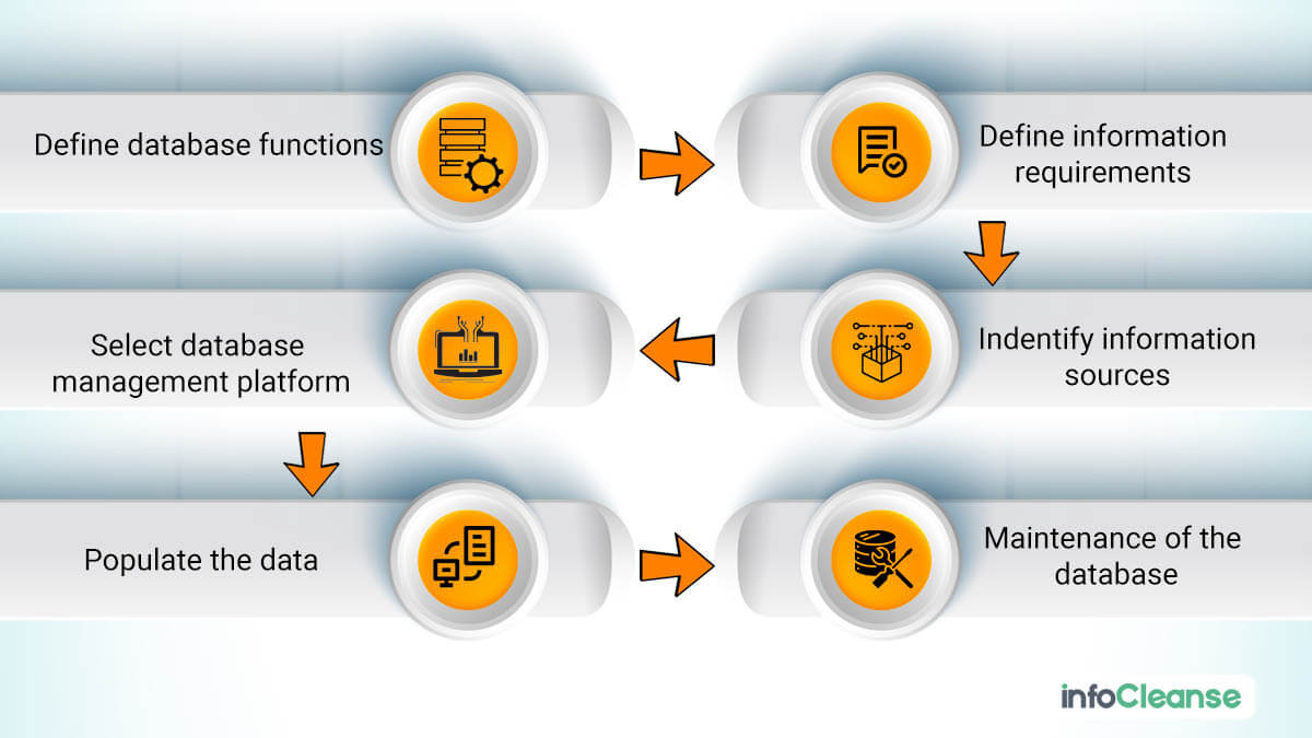 Steps To Maintaining Data Quality - InfoCleanse