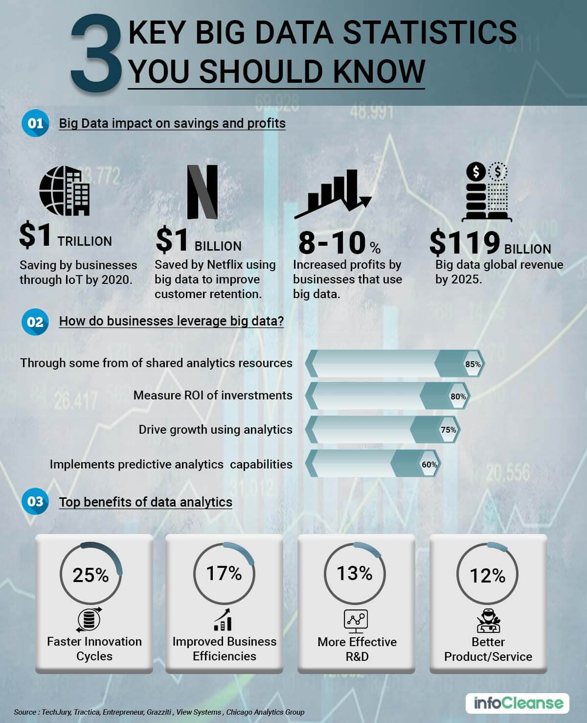 3 Top Big Data Statistics - InfoCleanse