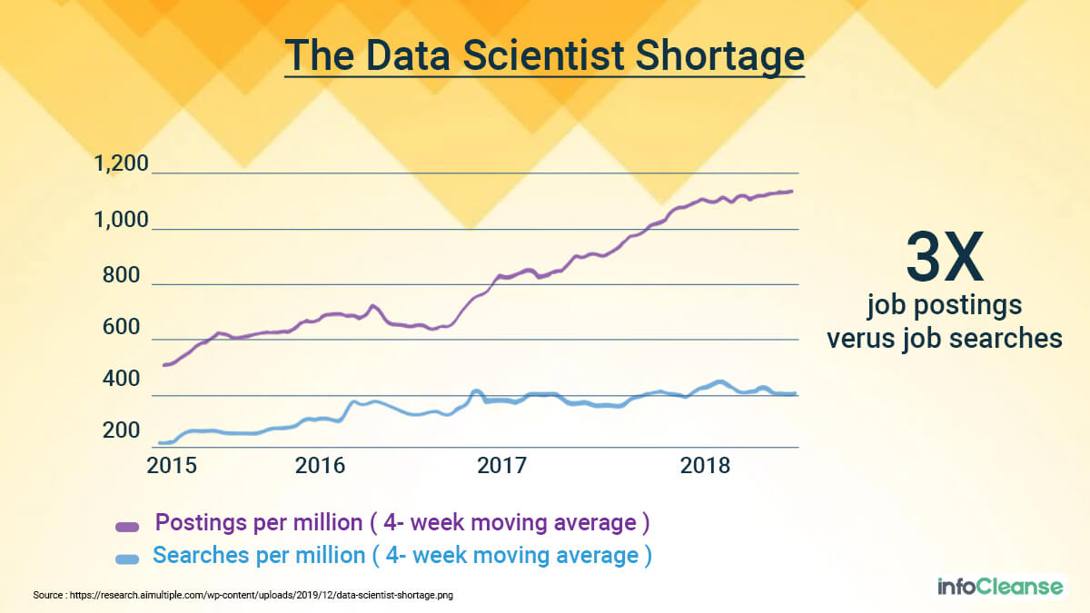 Study About Shortage Of Data Scientists and Analysts - InfoCleanse