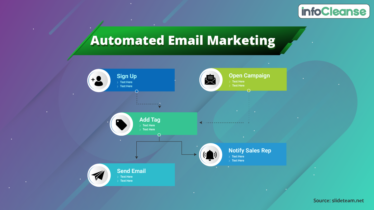 Flowchart Automating email marketing