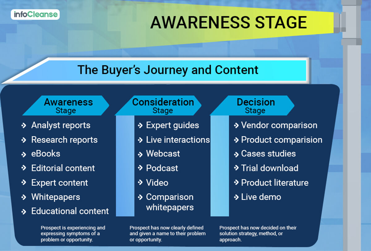 Awareness Stage - InfoCleanse