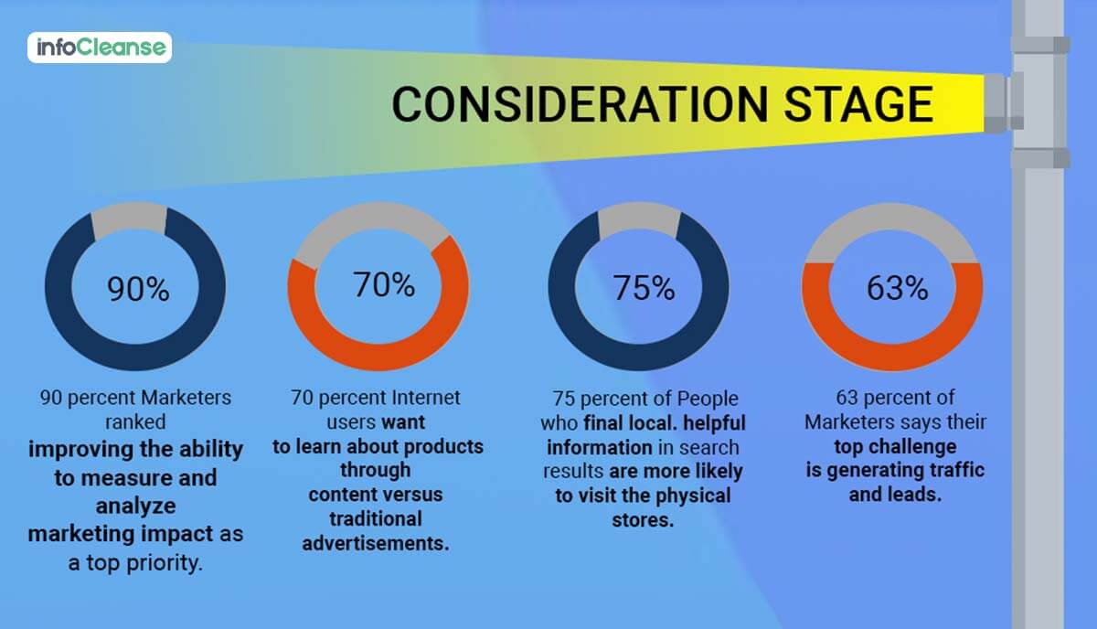 Consideration Stage - InfoCleanse