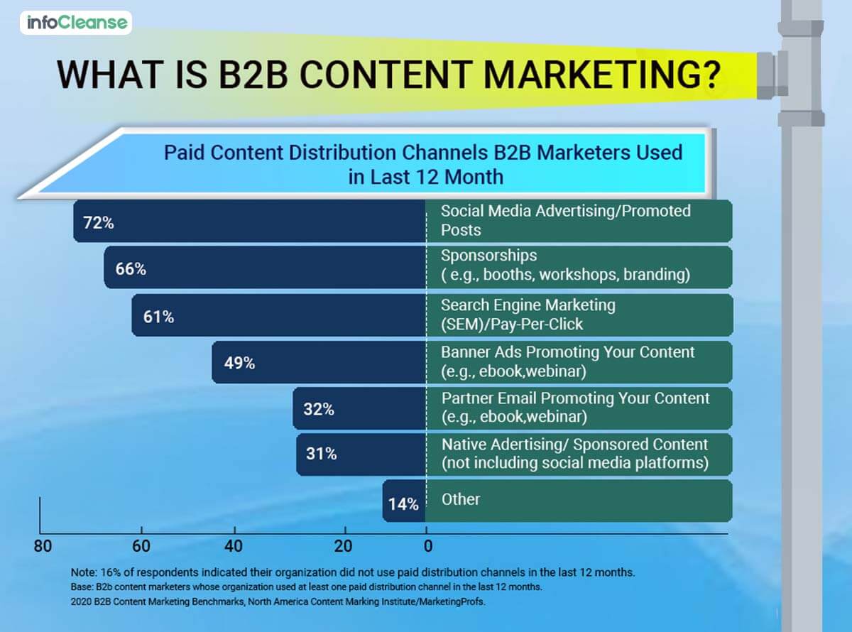 What Is B2B Content Marketing - InfoCleanse