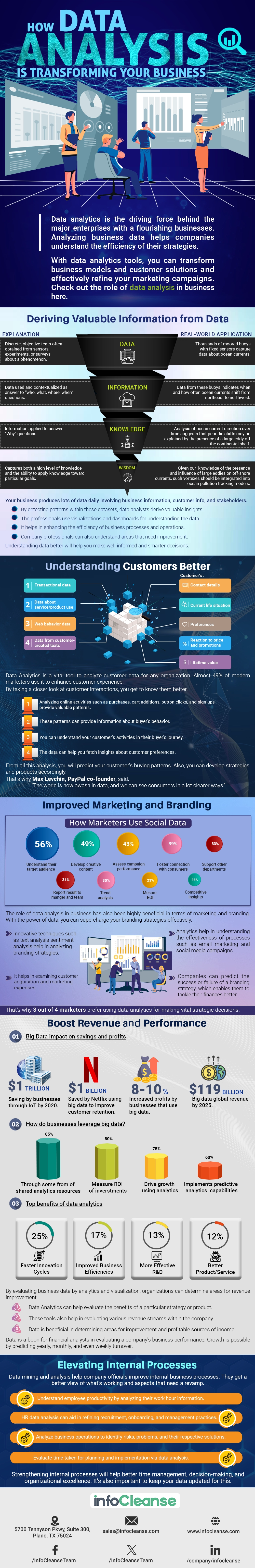 How Data Analysis Is Transforming Your Business - Infographics
