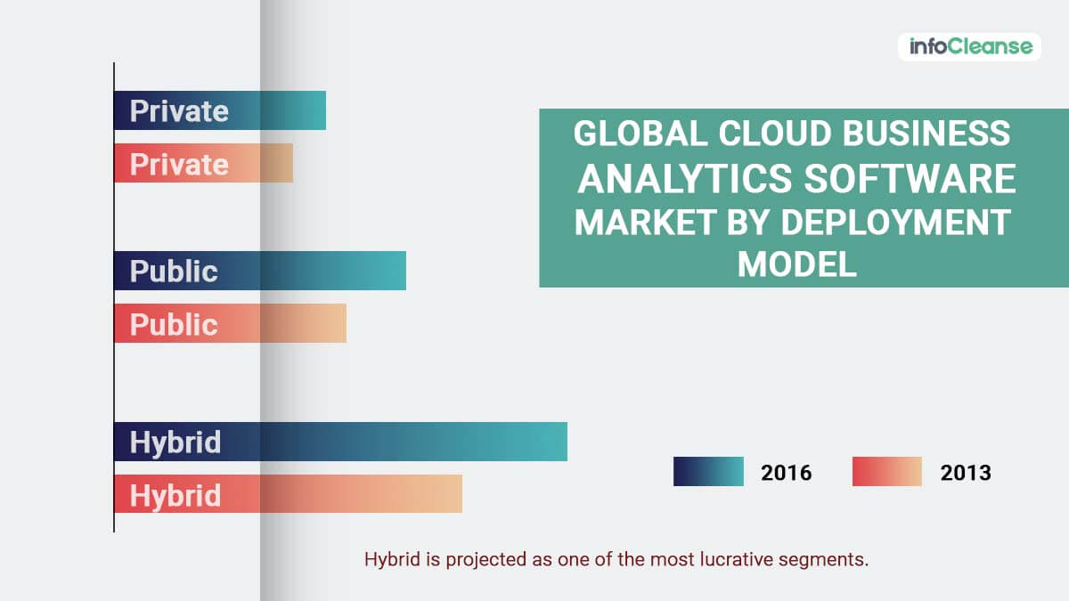 Global-Cloud-Business-Analytics-Software-Market-by-Deployment-Model-InfoCleanse
