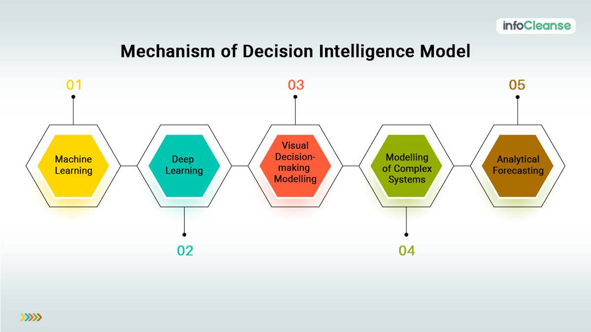Mechanism-of-Decision-Intelligence-Model-InfoCleanse