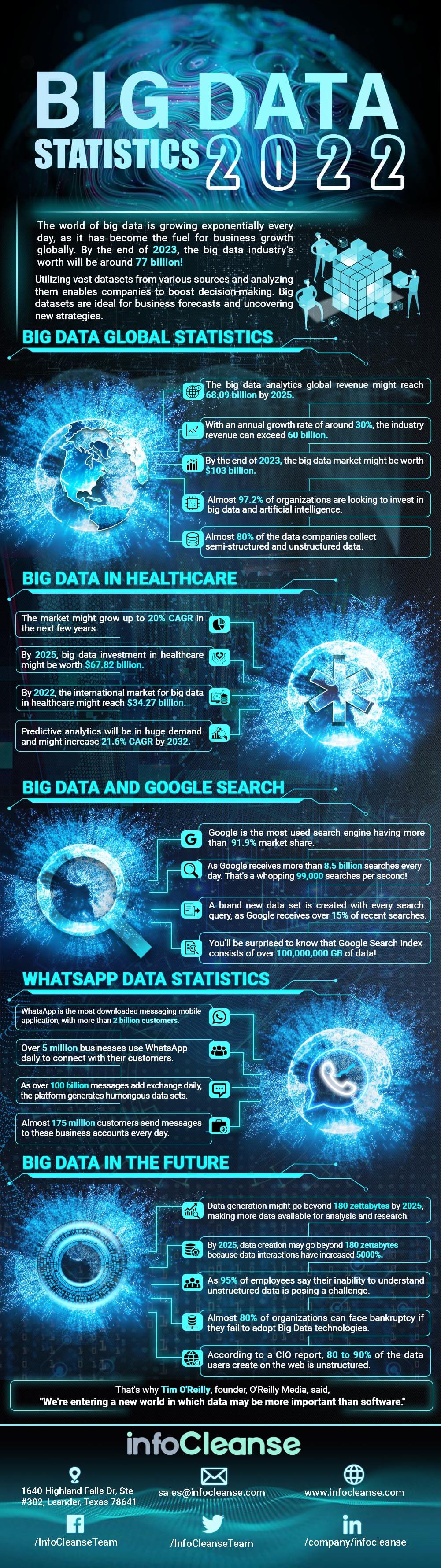 Big Data Statistics 2022- InfoCleanse
