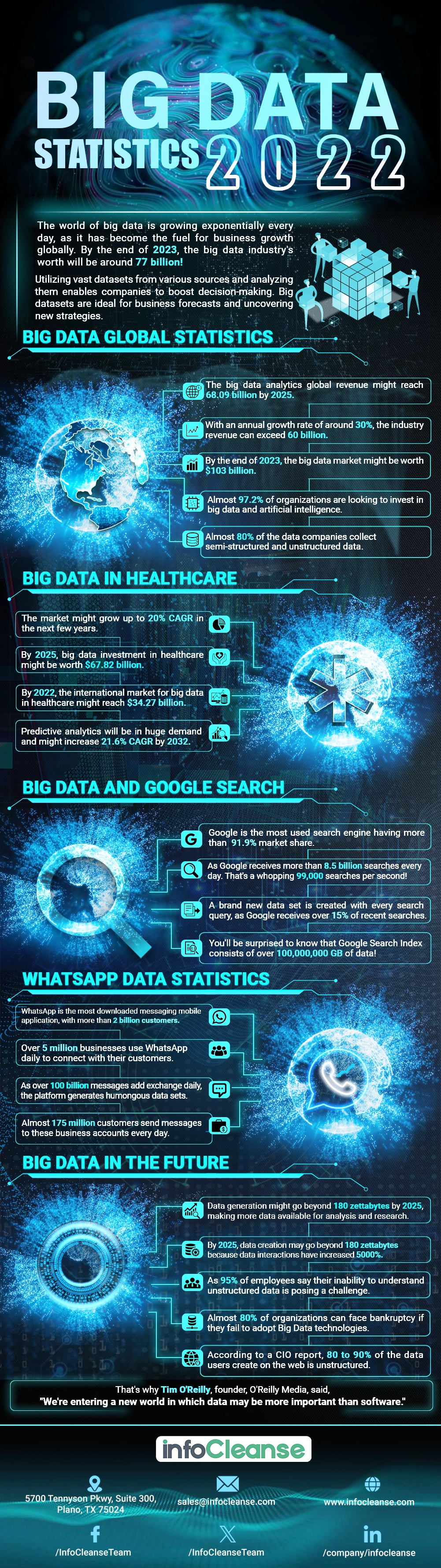 Big Data Statistics 2022- InfoCleanse