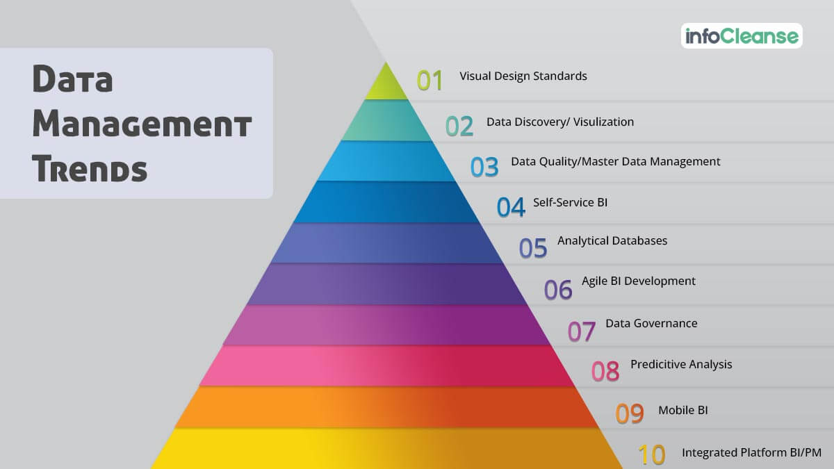 Data Management Trends- Infocleanse