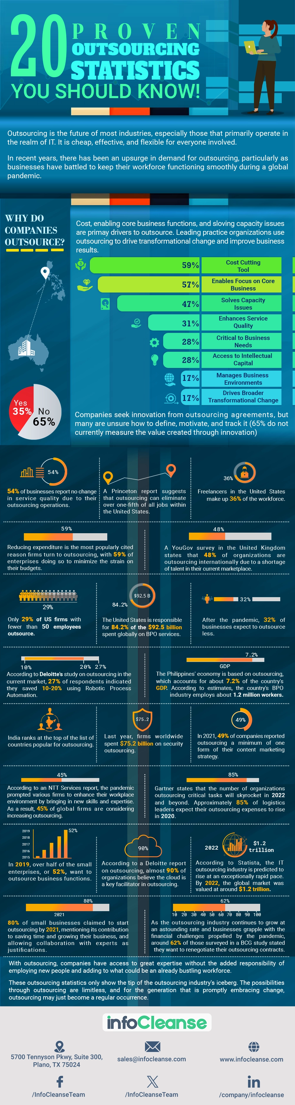 20 Proven Outsourcing Statistics - Infocleanse